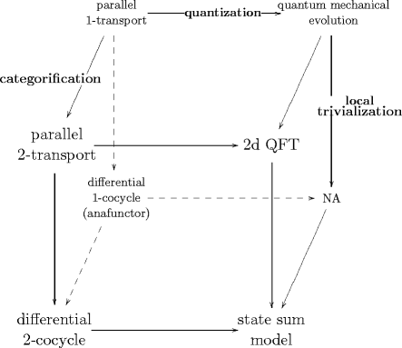 Quantization, Categorification and Local Trivialization form the edges of a cube of operations on n-functors