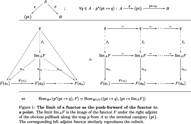 Here is supposed to be a diagram illustrating the relation between limits and push-forward to a point.