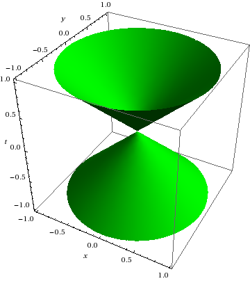 Light cone in Minkowski spacetime